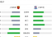 平博网站-足协杯-路易斯戴帽吴曦3助攻！申花3-2海港进8强的简单介绍