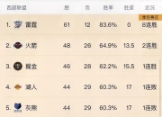 平博体育试玩-西部强队战绩不佳，球队调整备战下一场比赛的简单介绍