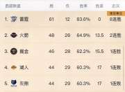 平博体育试玩-西部强队战绩不佳，球队调整备战下一场比赛的简单介绍