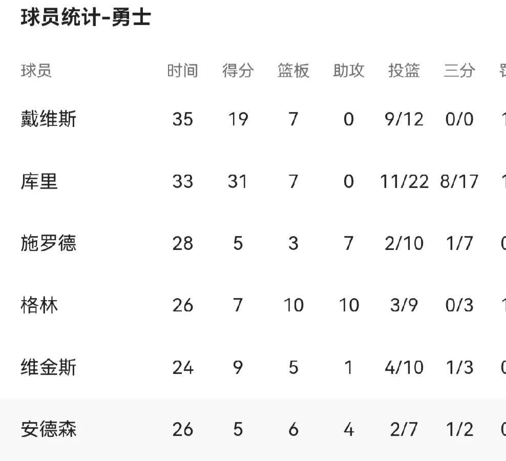 勇士三连败，库里缺阵影响团队战绩