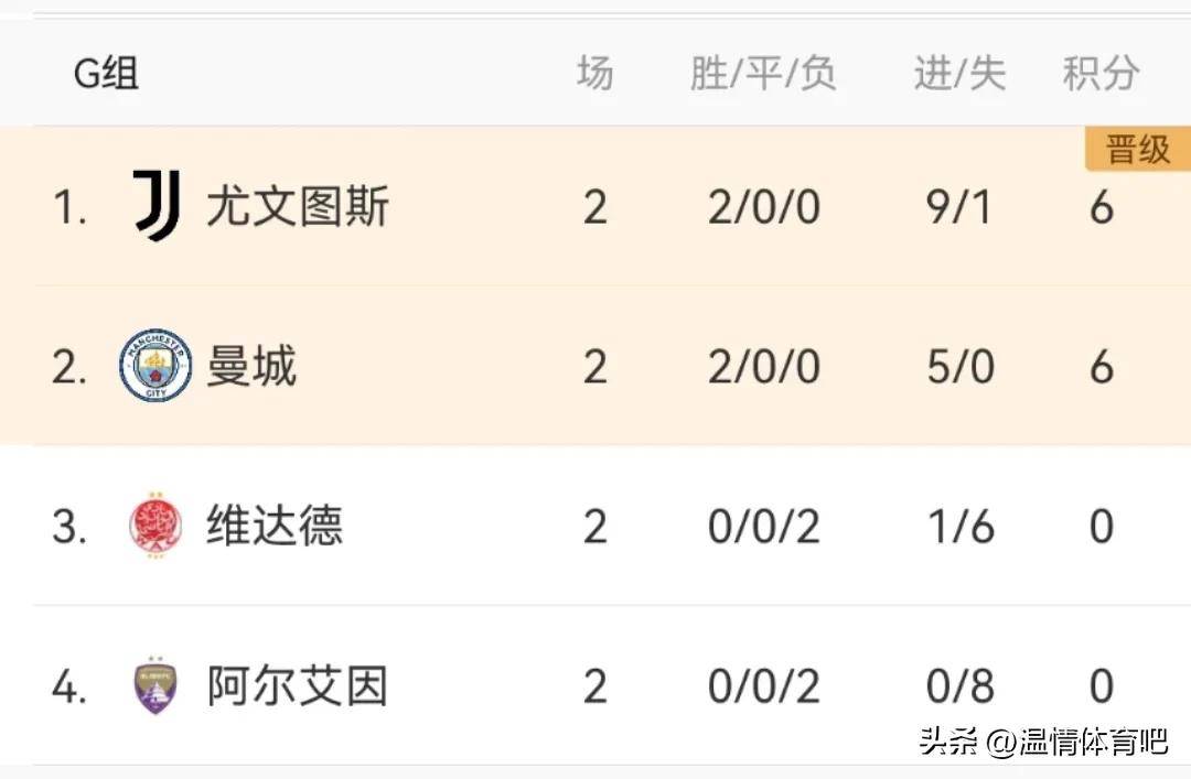 包含世俱杯积分榜：16强定4席+欧洲3豪门晋级，亚洲3队提前出局的词条