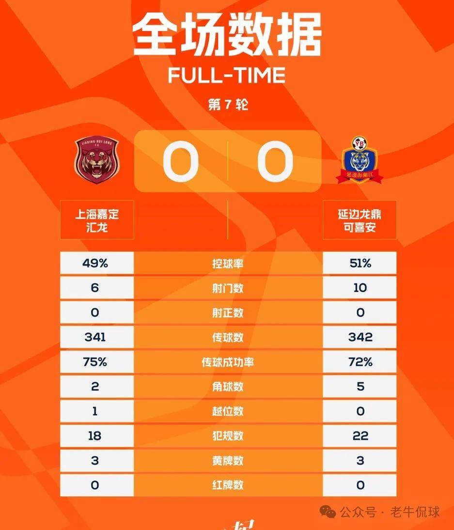 中甲第16轮，延边龙鼎2-0广东广州豹，主场豪取八连胜