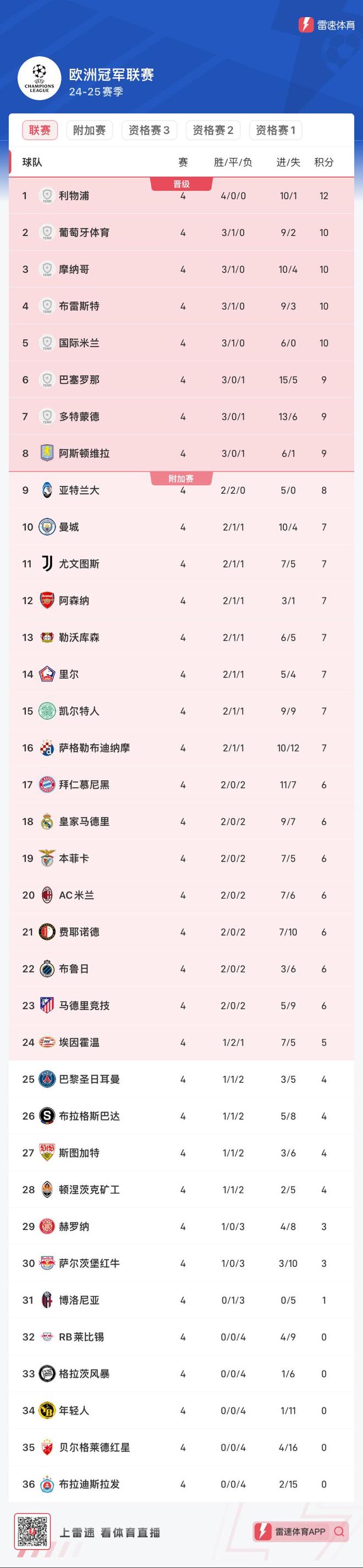 有仇必报！欧冠常规赛取胜的阿森纳、马竞、拜仁