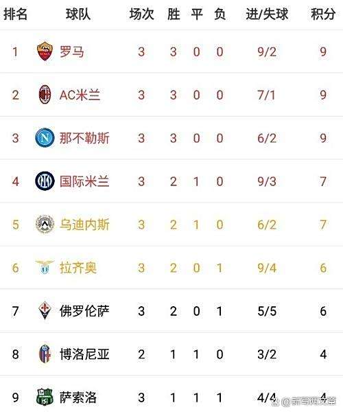 AC米兰主场击败罗马，继续领先积分榜