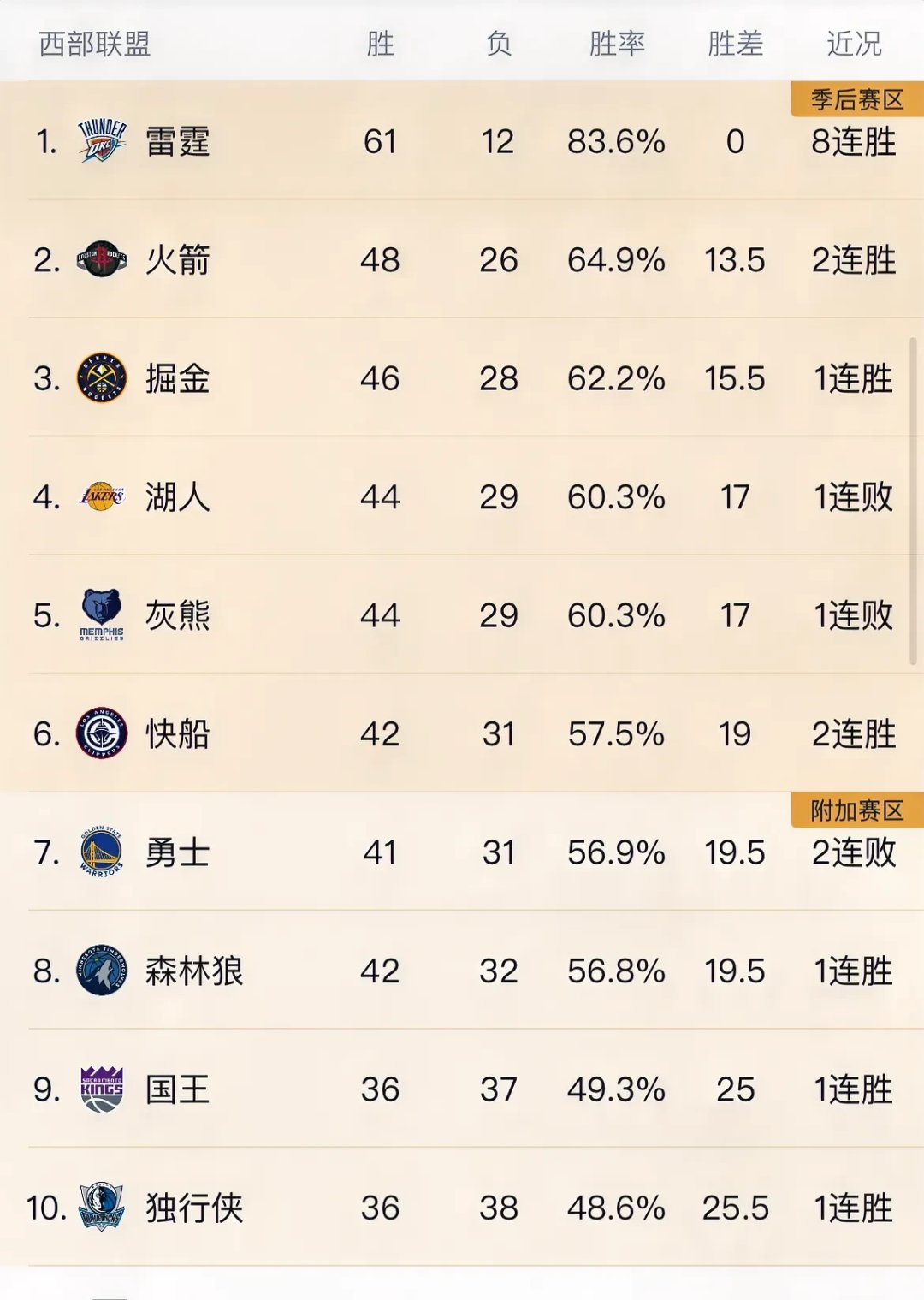 西部强队战绩不佳，球队调整备战下一场比赛的简单介绍